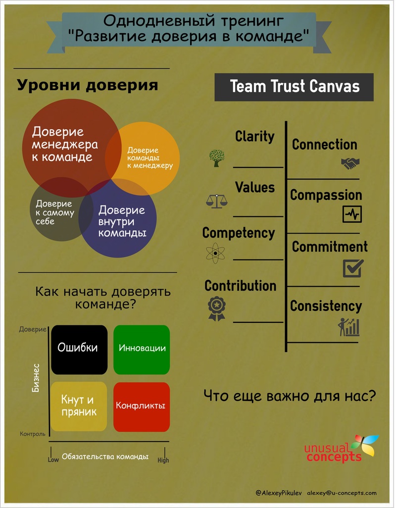 Эволюция доверия. Доверие в команде. Тренинги на доверие в команде. Уровень доверия в команде. Как создать доверие в команде.